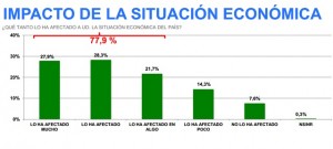 Venebarometro: El 72,9% de los venezolanos afirma que estamos en crisis económica