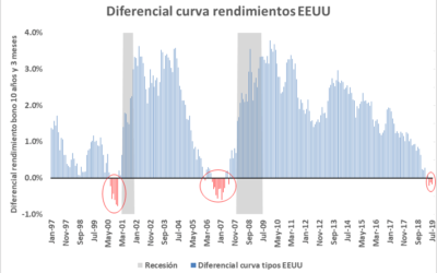 La economía mundial al borde de una nueva recesión